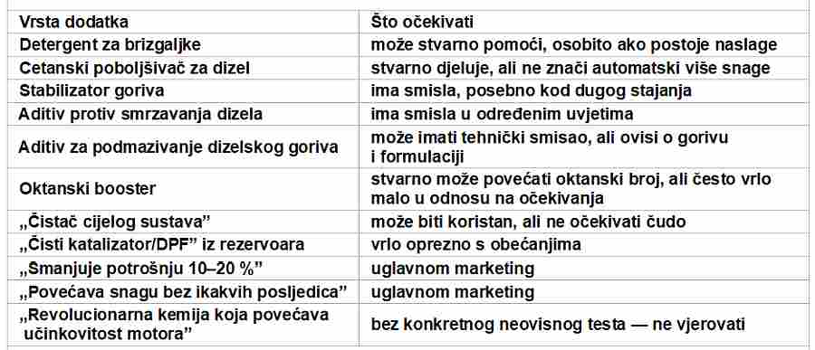 Aditivi za gorivo – pomažu li stvarno ili samo trošimo novac?