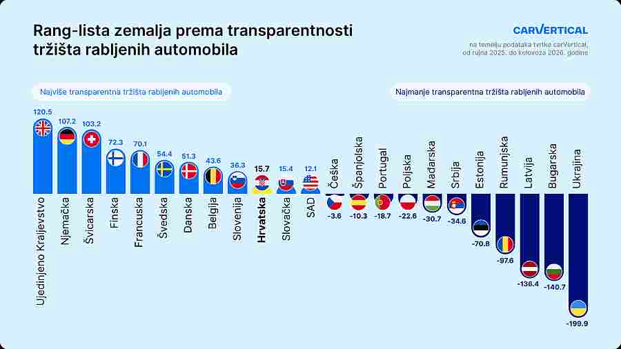 Prodaju nam rabljene automobile s puno skrivenih nedostataka, ali na kraju ima i puno lošijih od nas, dapače katastrofalnih – pokazje istraživanje