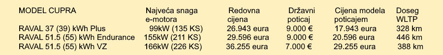 Popis svih trenutačno raspoloživih električnih vozila marke Cupra
