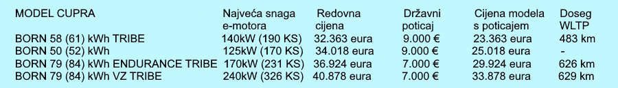Popis svih trenutačno raspoloživih električnih vozila marke Cupra