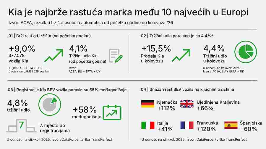 Kia je najbrže rastuća marka među deset vodećih automobilskih marki u Europi zahvaljujući snažnoj elektrificiranoj ponudi