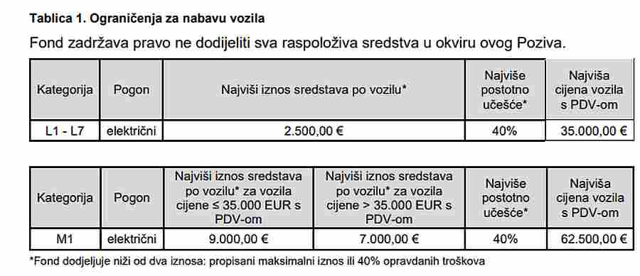 Javni poziv za sufinanciranje energetski učinkovitih vozila